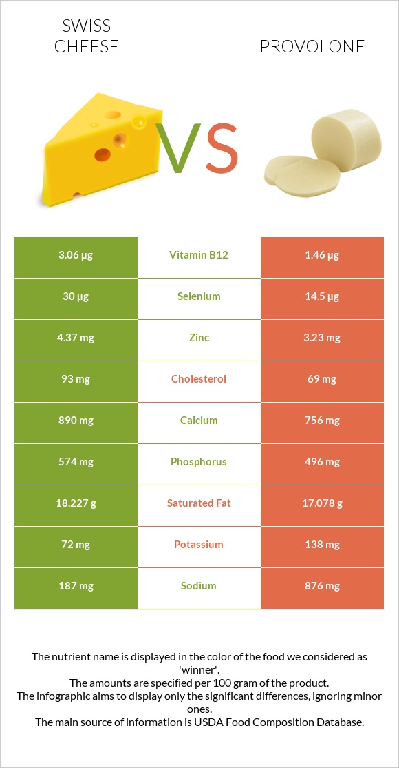 Swiss cheese vs Provolone infographic
