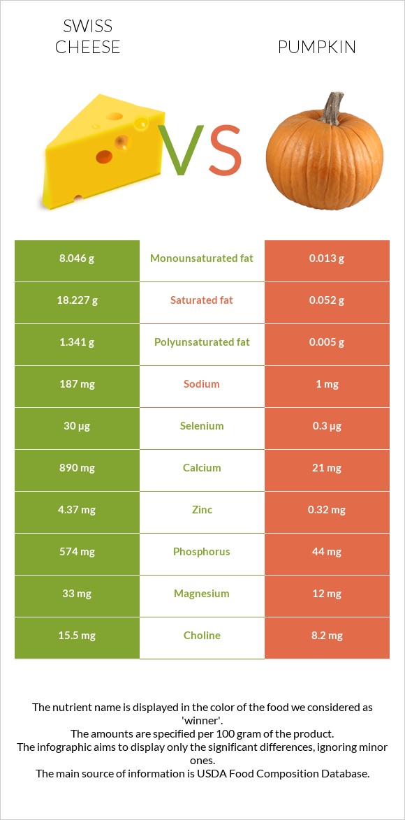 Swiss cheese vs Pumpkin infographic