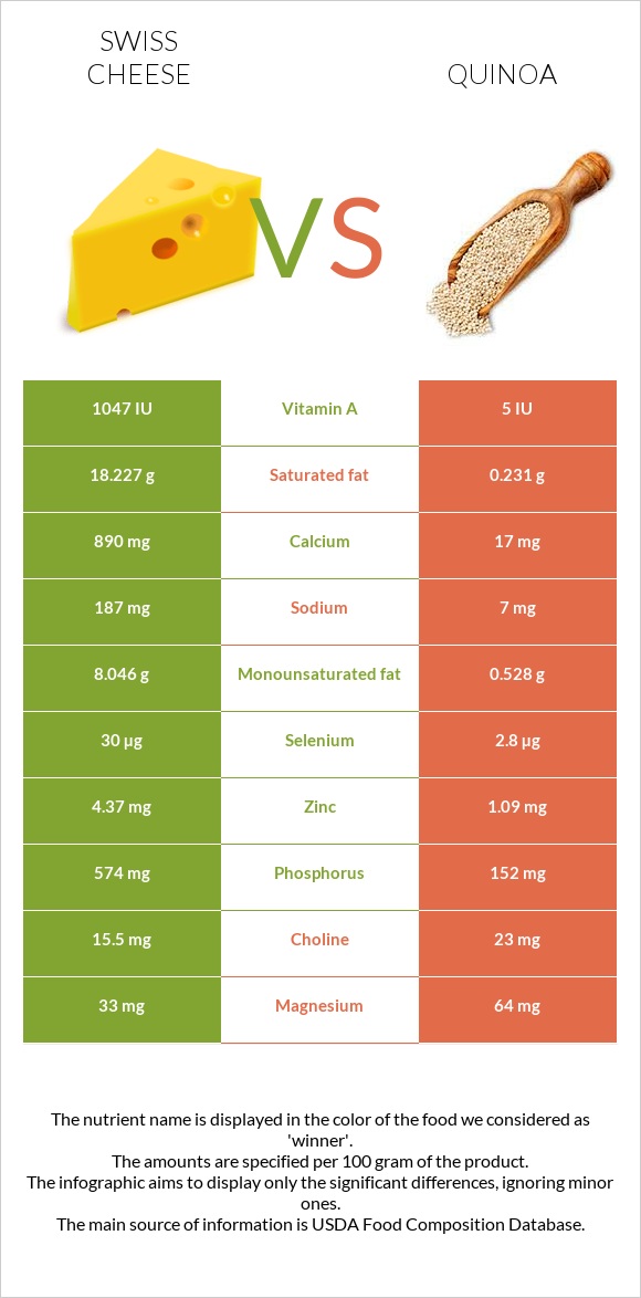 Swiss cheese vs Quinoa infographic