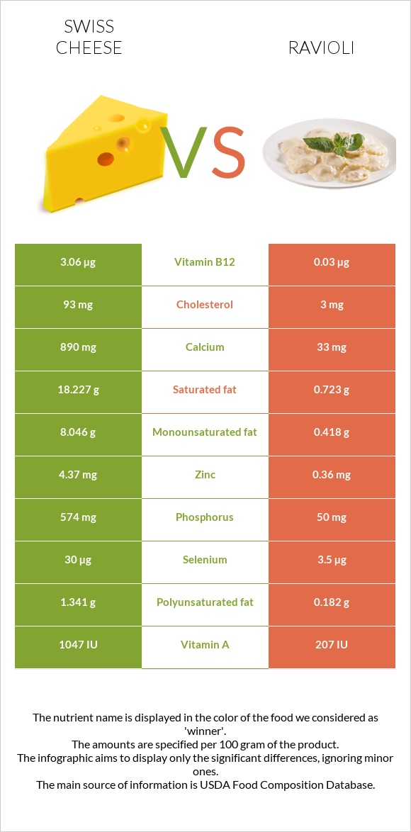 Swiss cheese vs Ravioli infographic