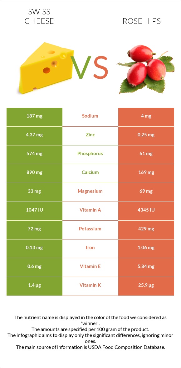 Swiss cheese vs Rose hips infographic