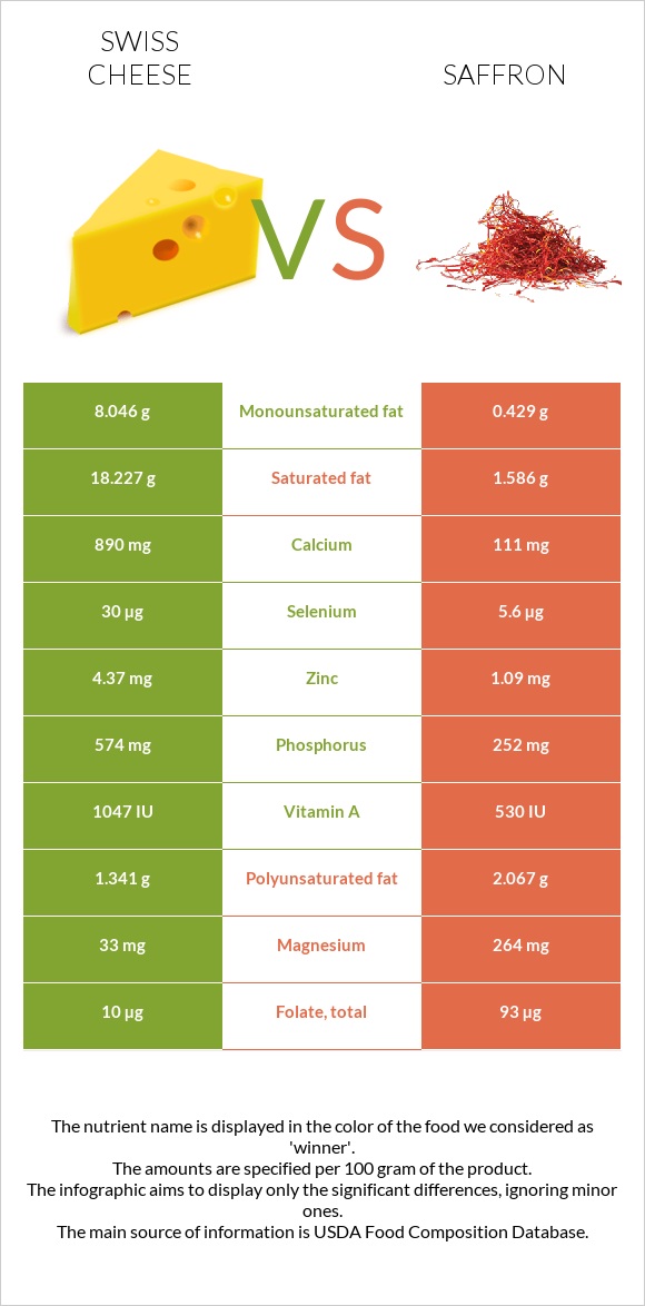 Շվեյցարական պանիր vs Շաֆրան infographic