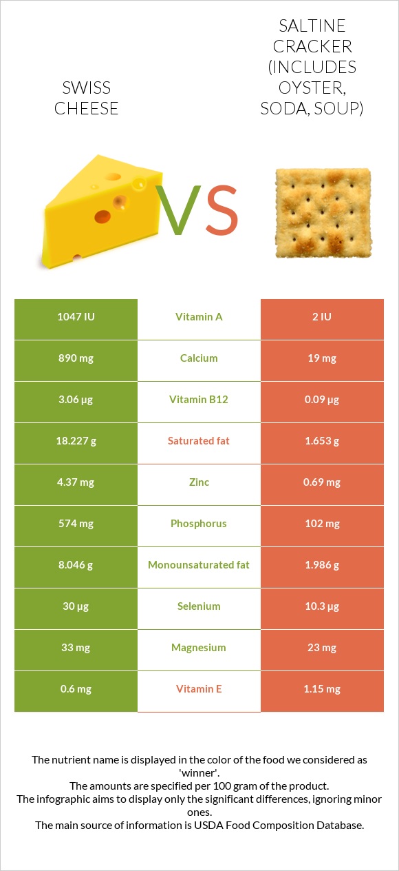 Swiss cheese vs Saltine cracker (includes oyster, soda, soup) infographic