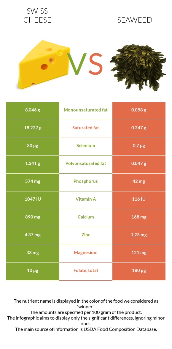 Swiss cheese vs Seaweed infographic