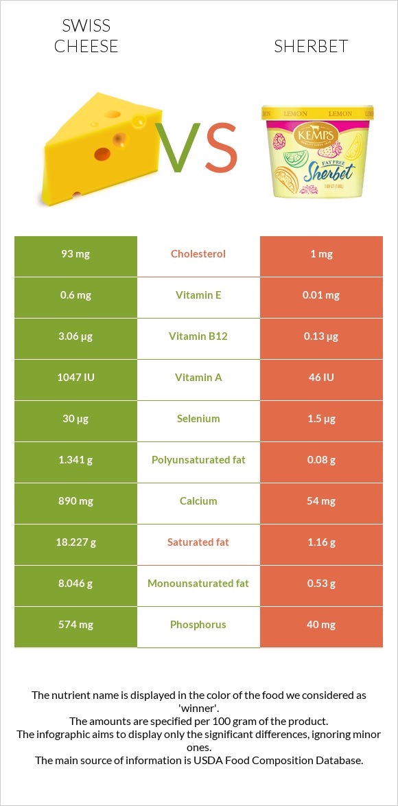 Շվեյցարական պանիր vs Շերբեթ infographic