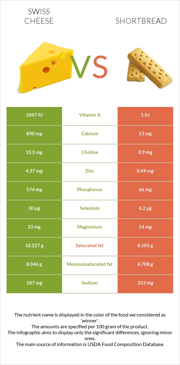 Շվեյցարական պանիր vs Փխրուն կարկանդակ infographic