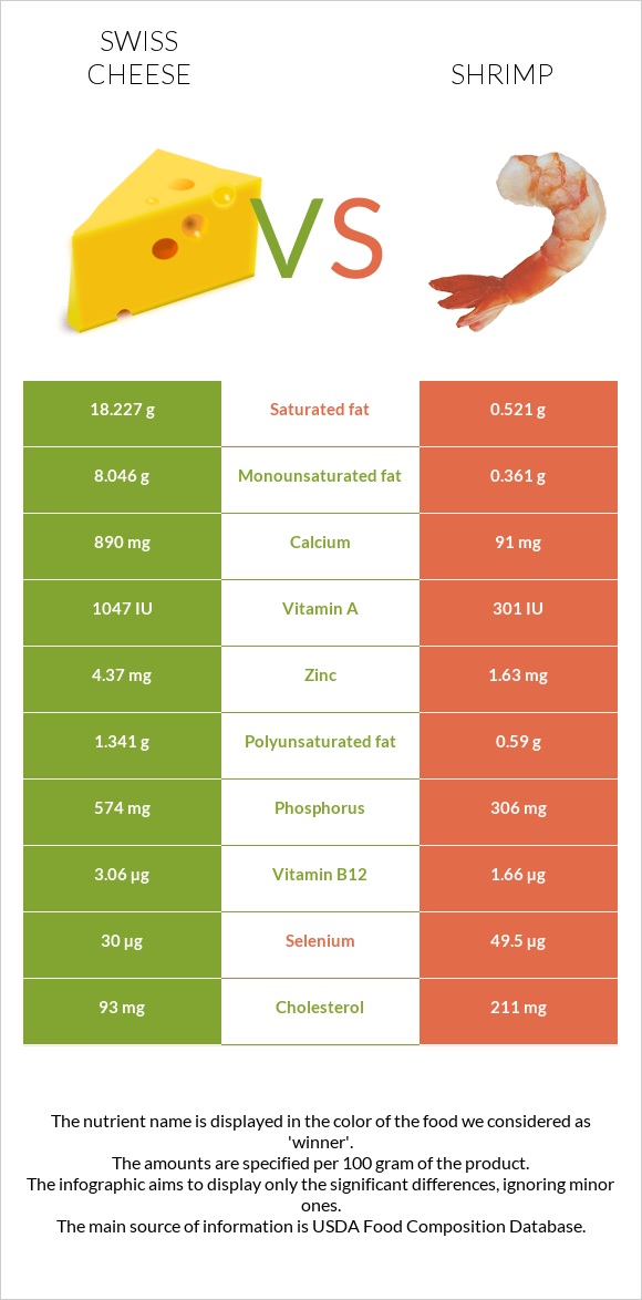 Swiss cheese vs Shrimp infographic