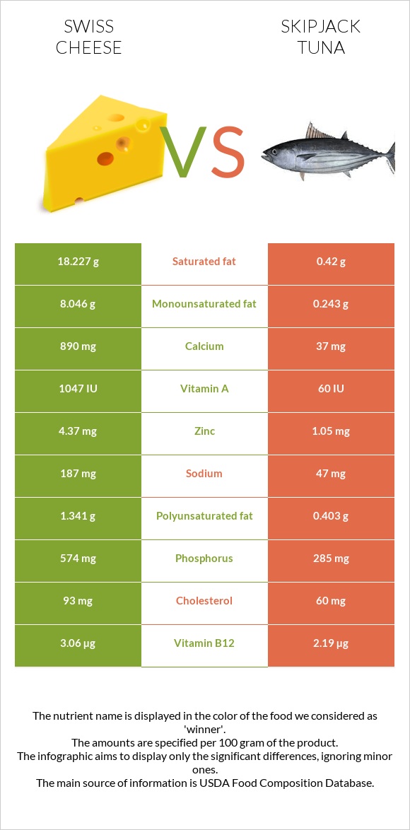 Swiss cheese vs Skipjack tuna infographic