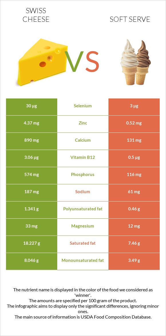 Շվեյցարական պանիր vs Soft serve infographic