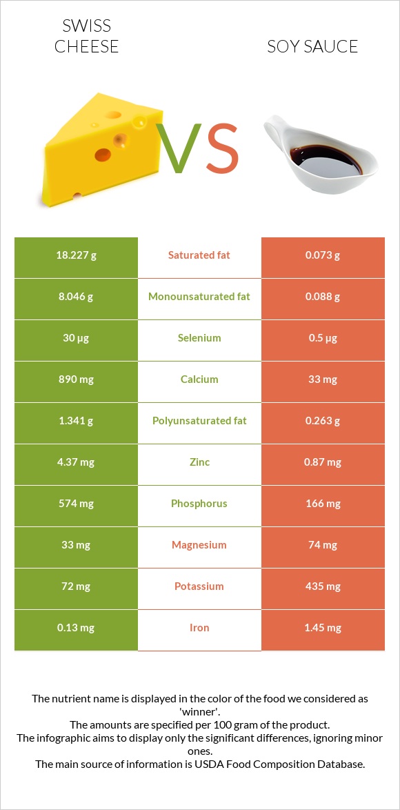 Swiss cheese vs Soy sauce infographic