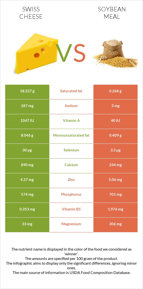 Swiss cheese vs Soybean meal infographic