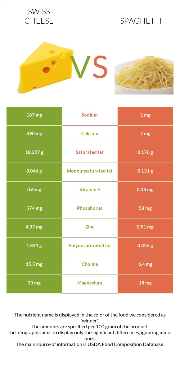 Swiss cheese vs Spaghetti infographic