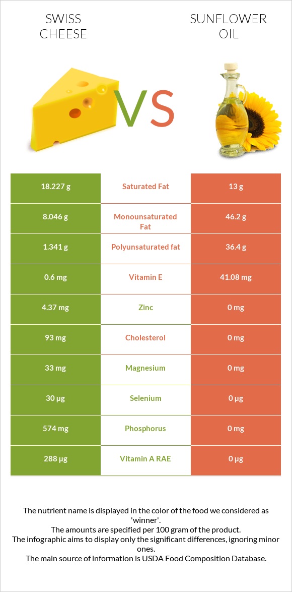 Swiss cheese vs Sunflower oil infographic