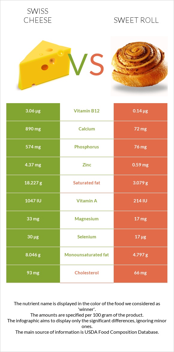 Շվեյցարական պանիր vs Քաղցր ռոլ infographic