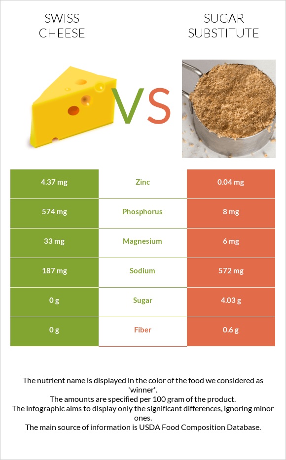 Swiss cheese vs Sugar substitute infographic