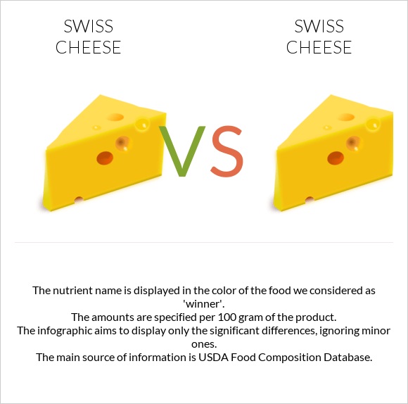 Swiss cheese vs Swiss cheese infographic