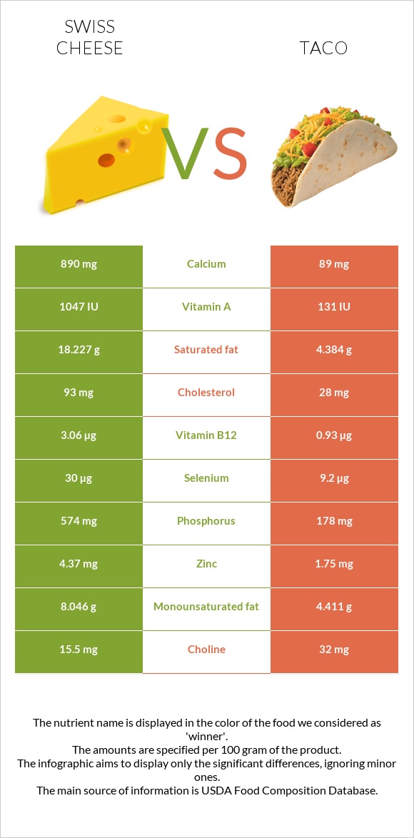 Swiss cheese vs Taco infographic