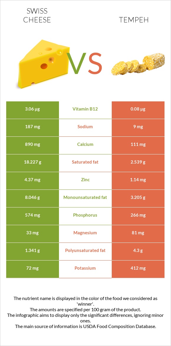 Swiss cheese vs Tempeh infographic