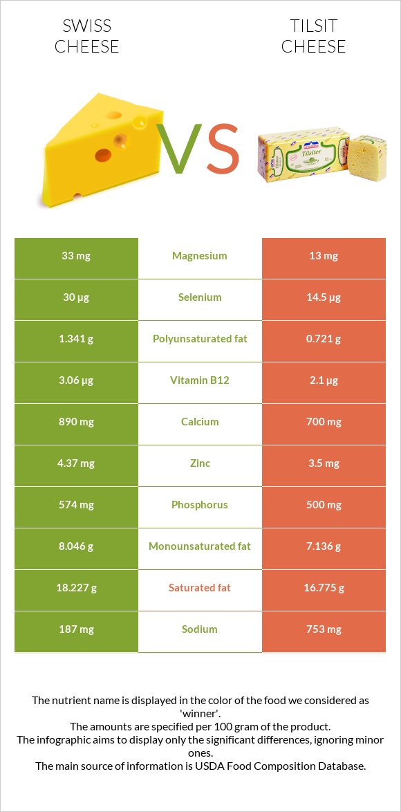 Շվեյցարական պանիր vs Tilsit cheese infographic