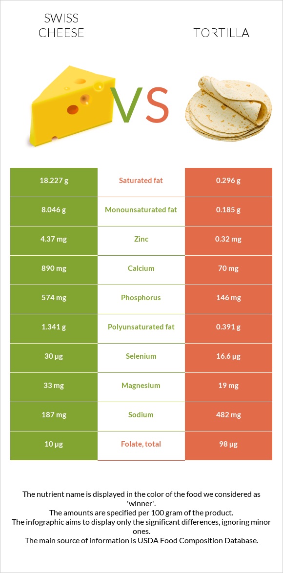 Swiss cheese vs Tortilla infographic