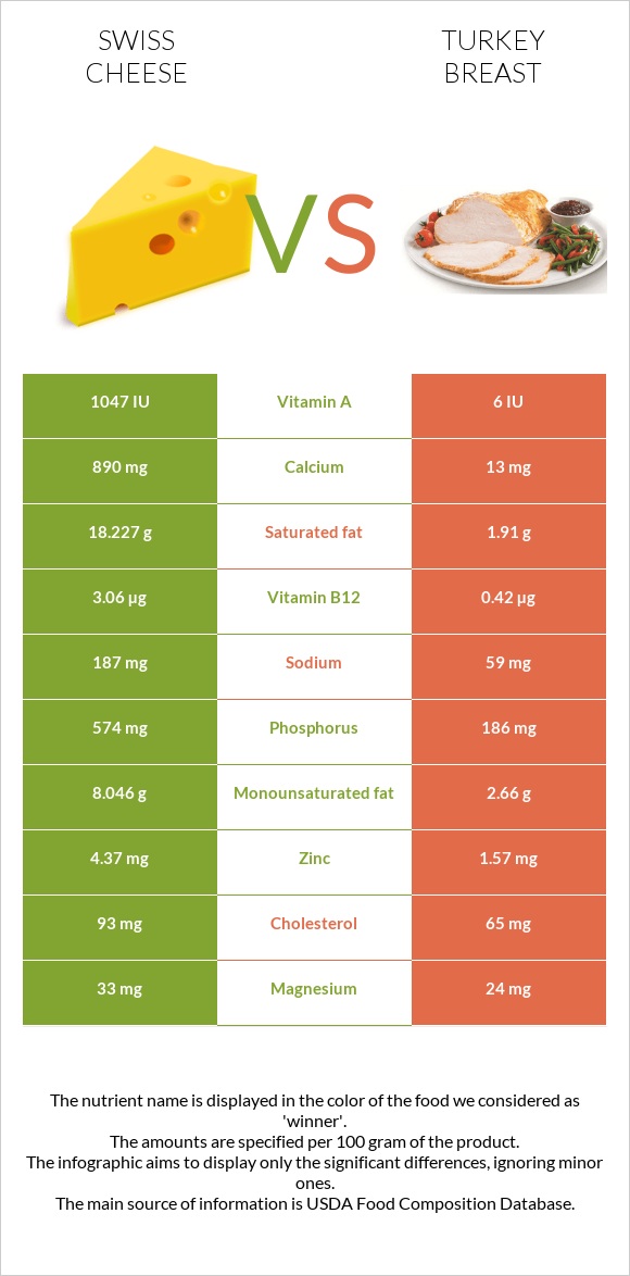 Swiss cheese vs. Turkey breast — InDepth Nutrition Comparison