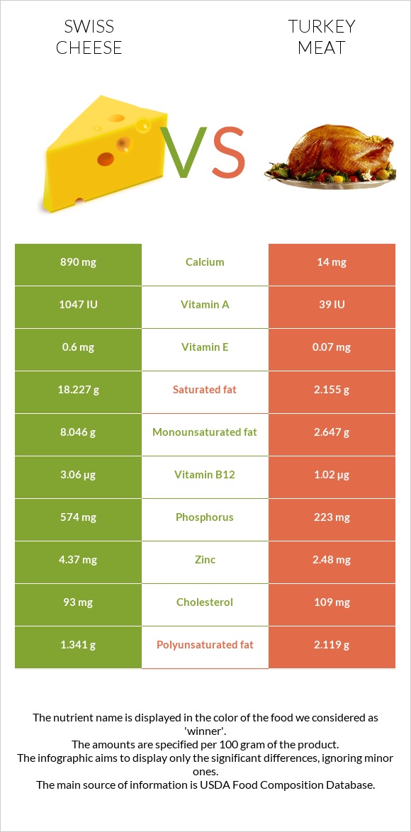 Շվեյցարական պանիր vs Հնդկահավի միս infographic