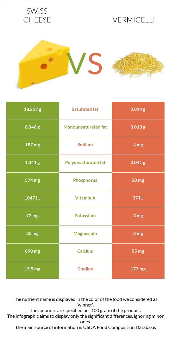 Swiss cheese vs Vermicelli infographic