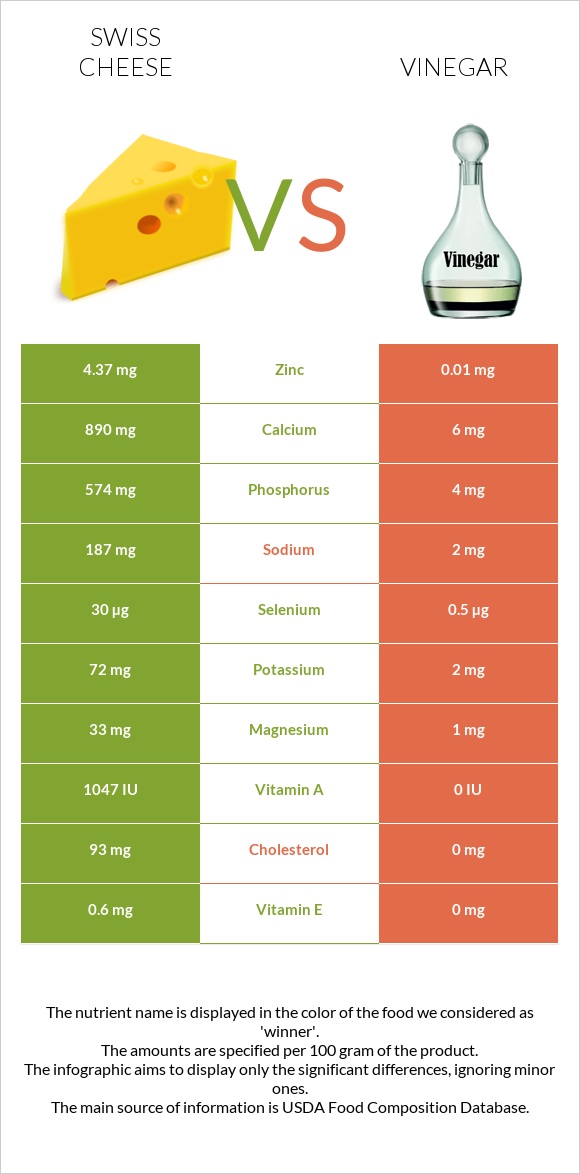 Swiss cheese vs Vinegar infographic