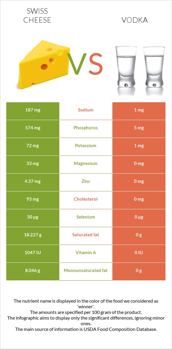 Շվեյցարական պանիր vs Օղի infographic