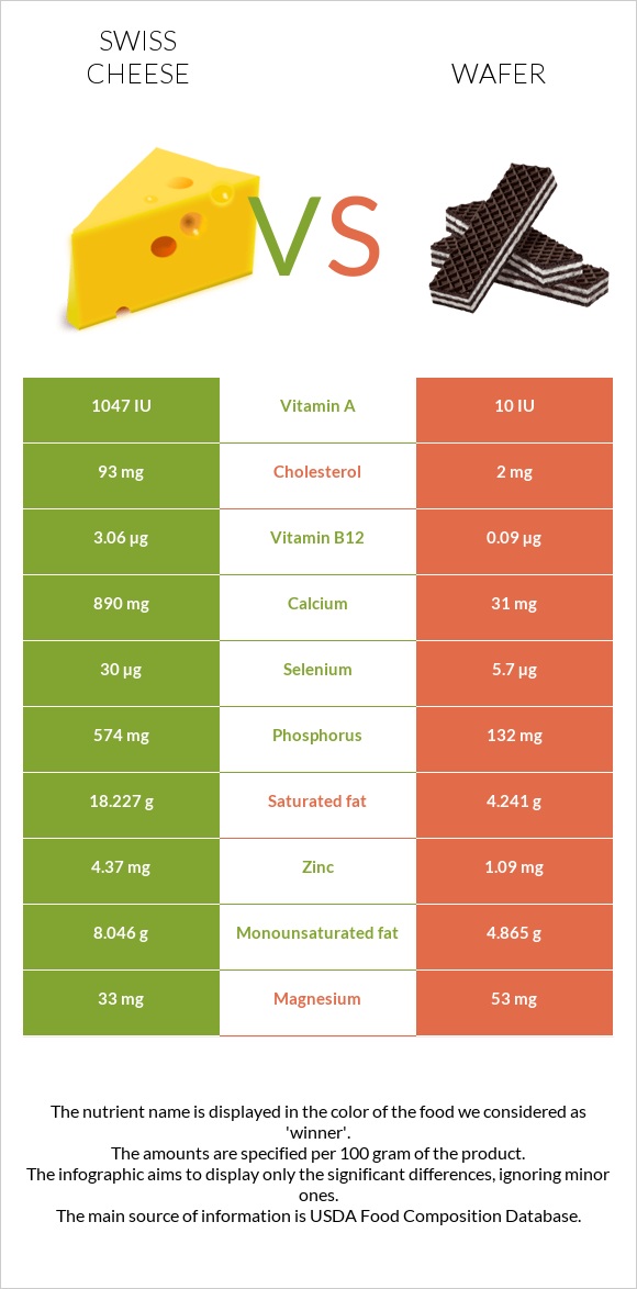 Շվեյցարական պանիր vs Շոկոլադե վաֆլի infographic