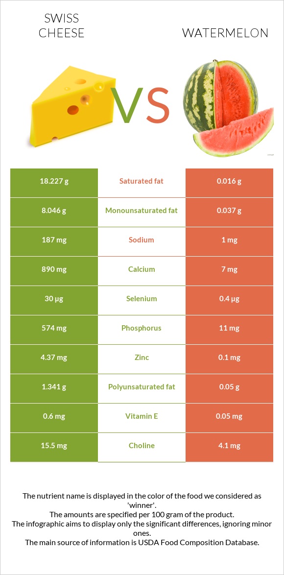 Swiss cheese vs Watermelon infographic