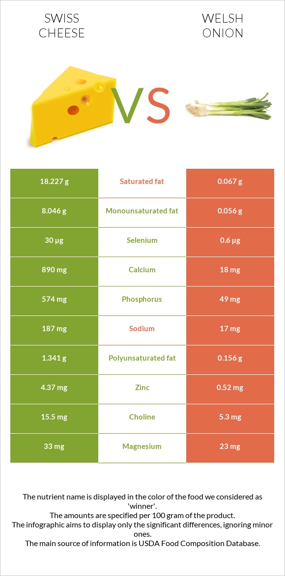 Շվեյցարական պանիր vs Սոխ բատուն infographic