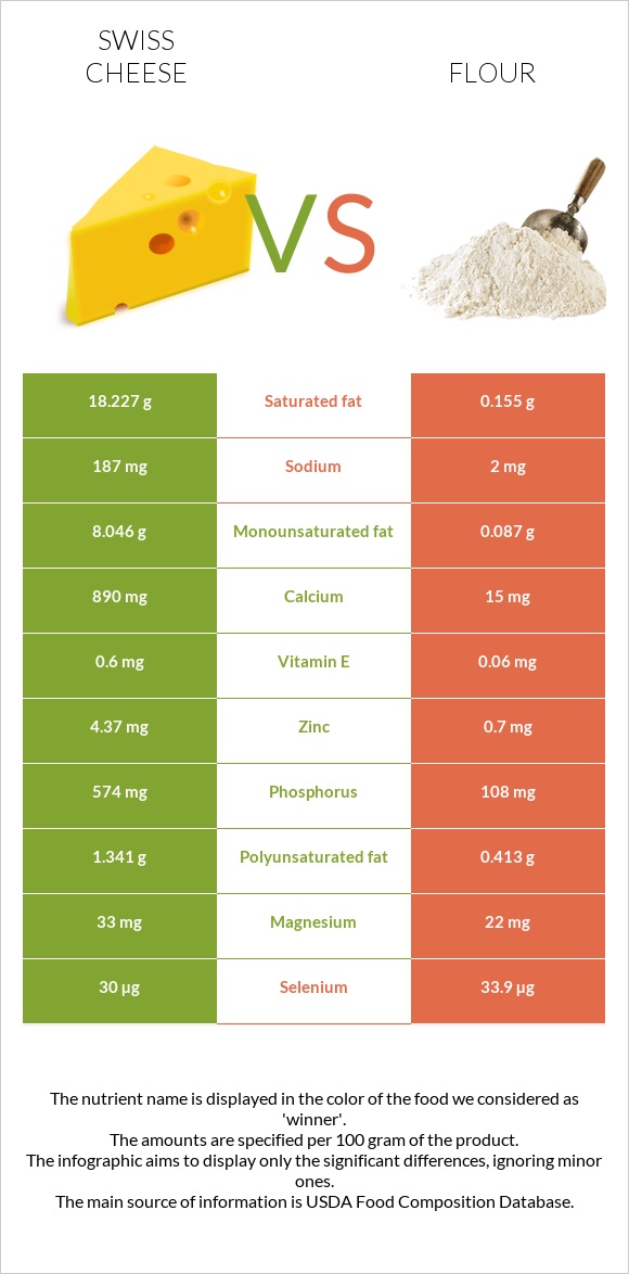 Swiss cheese vs Flour infographic