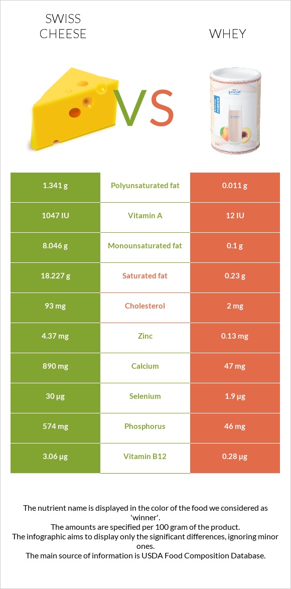 Swiss cheese vs Whey infographic