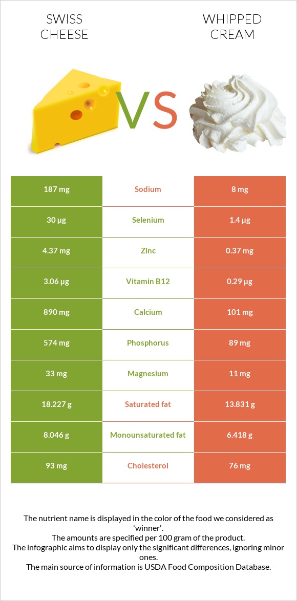 Շվեյցարական պանիր vs Հարած սերուցք infographic