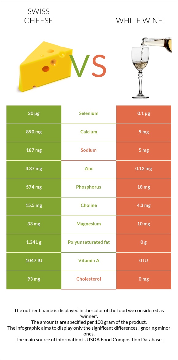 Swiss cheese vs White wine infographic