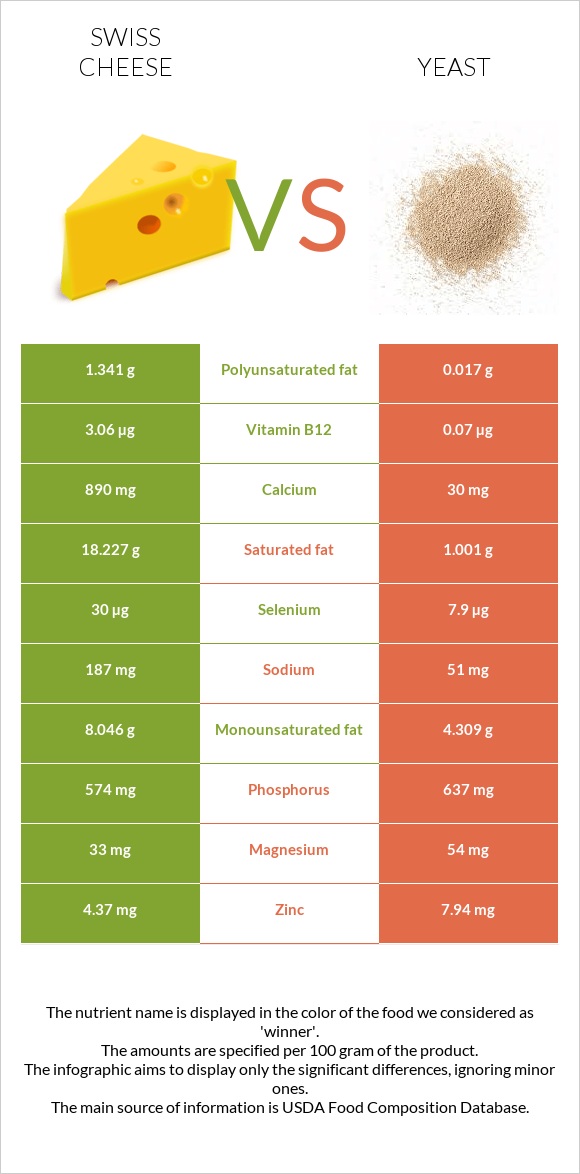 Շվեյցարական պանիր vs Խմորասնկեր infographic