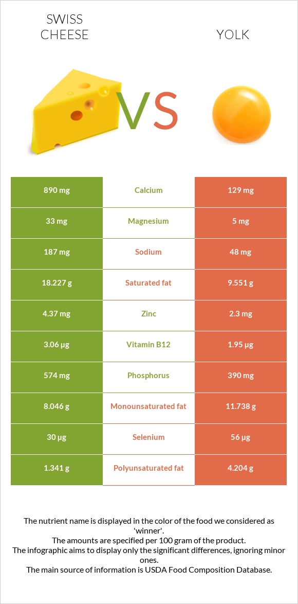 Շվեյցարական պանիր vs Դեղնուց infographic