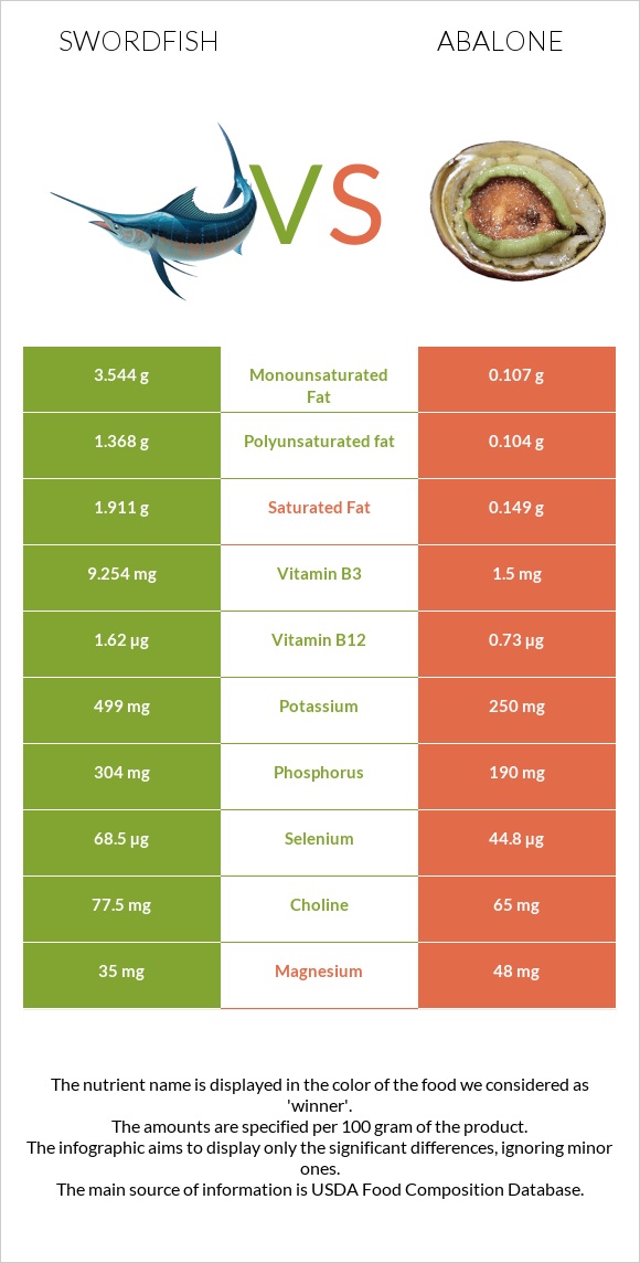 Swordfish vs Abalone infographic