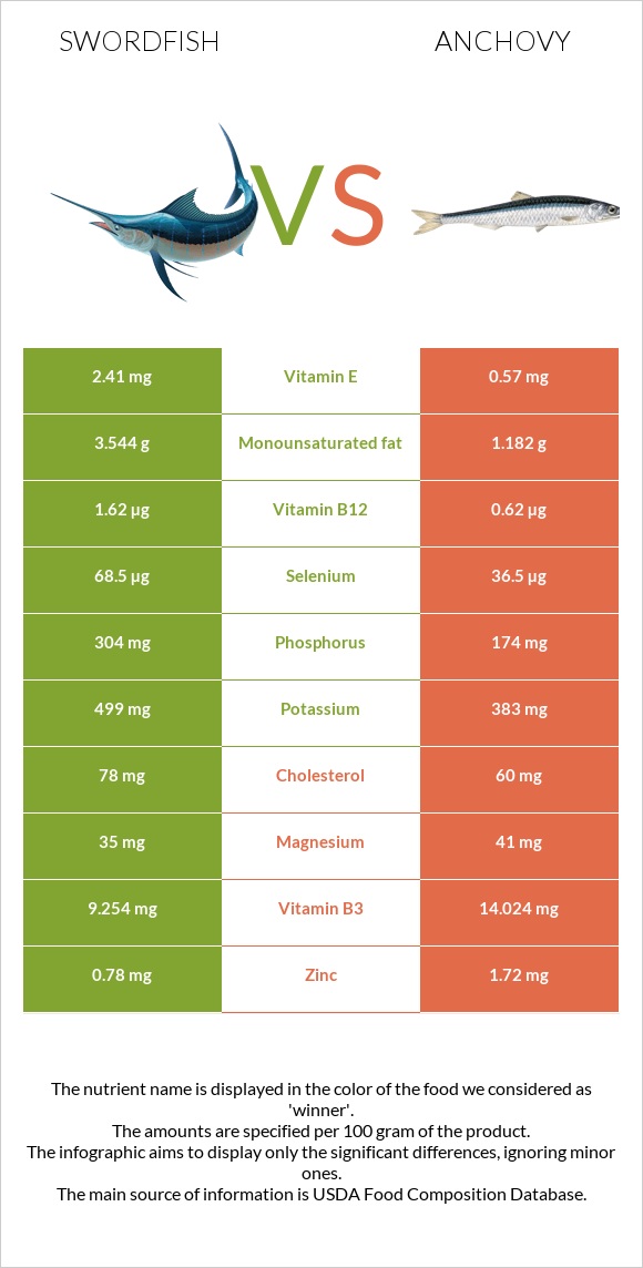 Swordfish vs Anchovy infographic