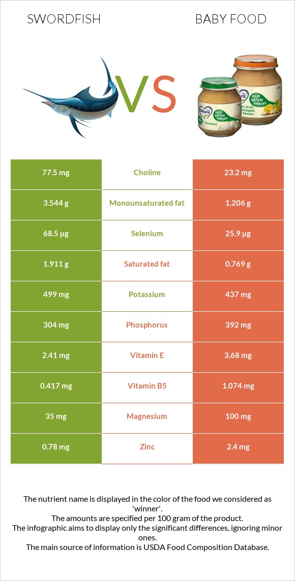 Թրաձուկ vs Մանկական սնունդ infographic