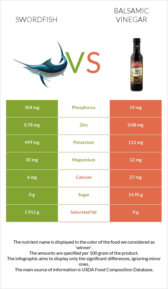 Swordfish vs Balsamic vinegar infographic