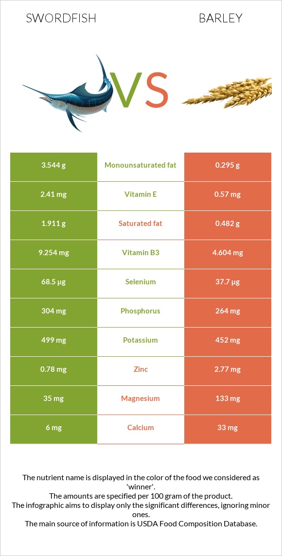Swordfish vs Barley infographic