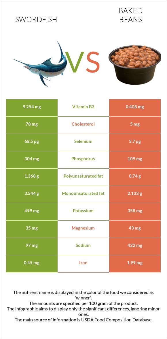 Swordfish vs Baked beans infographic