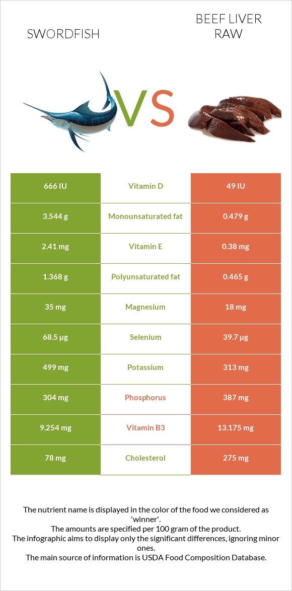 Swordfish vs Beef Liver raw infographic