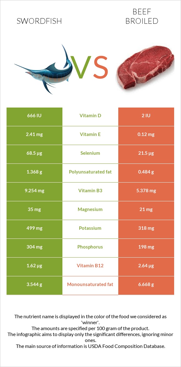 Թրաձուկ vs Տավար infographic