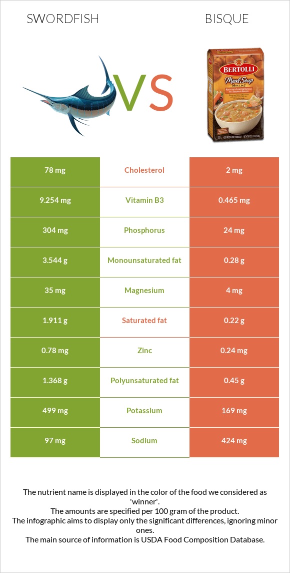 Swordfish vs Bisque infographic