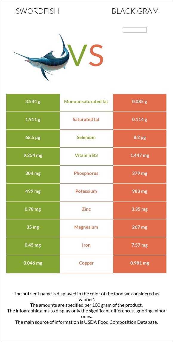 Swordfish vs Black gram infographic