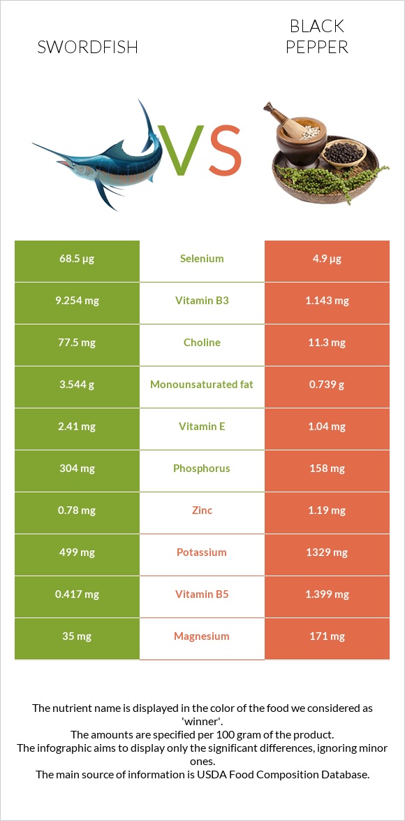 Swordfish vs Black pepper infographic