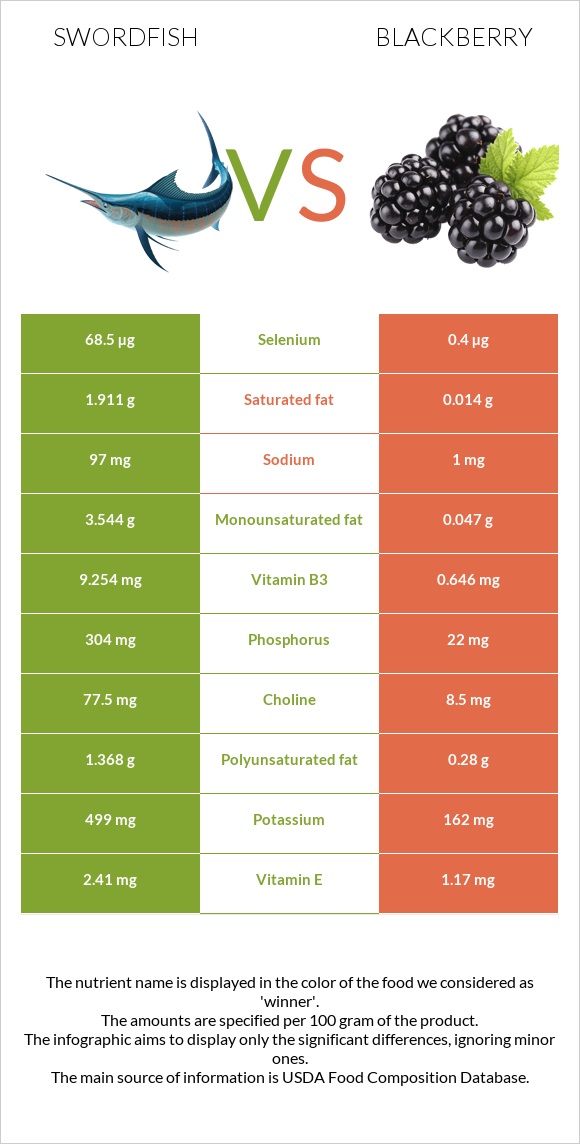 Swordfish vs Blackberry infographic